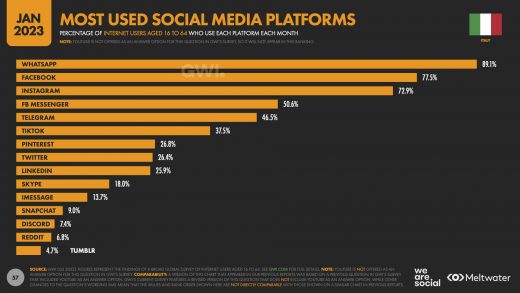 social più utilizzati